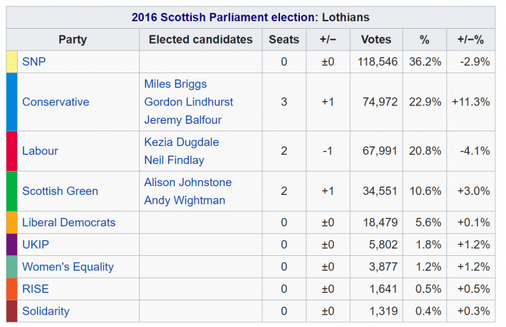 Lothian 2016 Parliamentary Elections List Seats.png